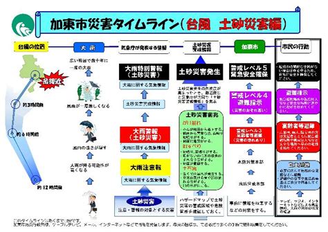 加東市災害タイムライン（防災行動計画）／加東市