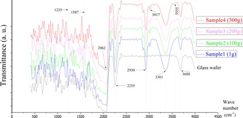 Ftir Transmittance Spectrum For Bare Glass Wafer And Photoresist