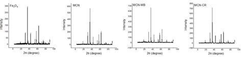 XRD Patterns Of Uncoated Fe 3 O 4 And MCN Before And After Dyes