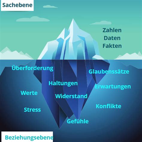 Eisbergmodell Alles was Sie wissen müssen