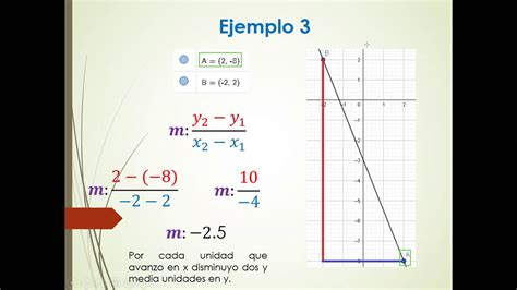 Interpretación De La Pendiente De Una Recta Youtube