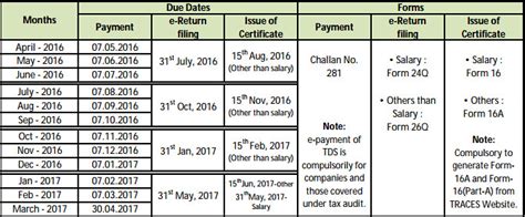 Tds Payment Due Dates Tds Return Due Dates Tds Due Dates