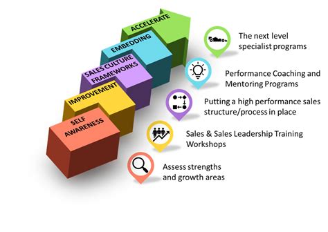 Sales Leadership Growth — Sg Partners