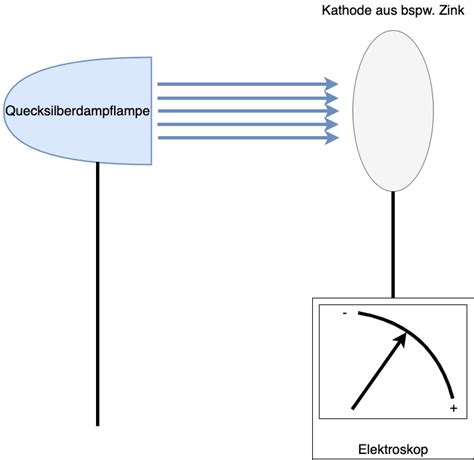 Photoeffekt Skript Physik