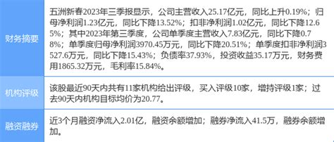 五洲新春涨1000，浙商证券三周前给出“买入”评级投资数据内容