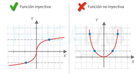 Funciones Inyectivas Sobreyectivas Y Biyectivas