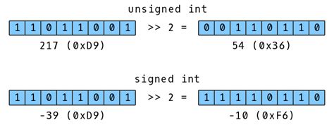 Bitwise Right Shift With Signed Int