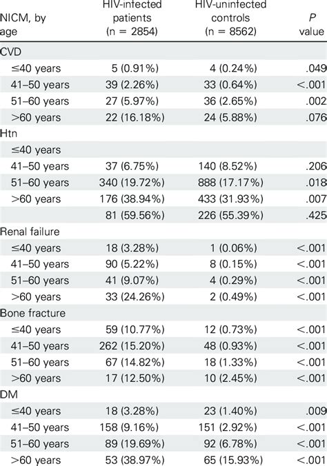 Comparative Prevalence Of Selected Noninfectious Comorbidities Among