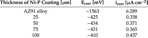 Corrosion Potential And Corrosion Current Density Of Ni P Coatings