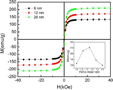 Hysteresis Loops Of And Nm Feco Nanoparticles Obtained By The