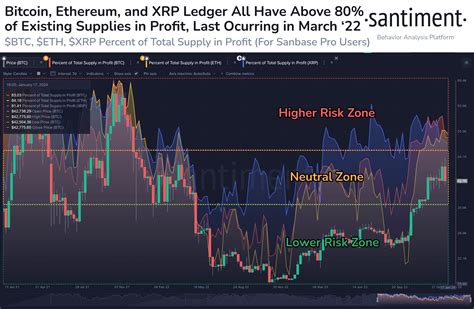 Bitcoin Ethereum Y XRP Alcanzan Su Pico De Beneficio En El Ciclo