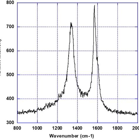 First Order Raman Spectrum Of The Graphene Powder Used In This Study