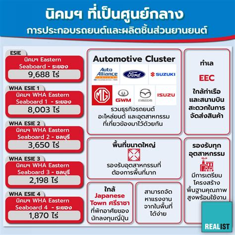 อะไร ทำให้ Wha เป็น 1 ด้านนิคมอุตสาหกรรมในไทย 33 ปีต่อเนื่อง