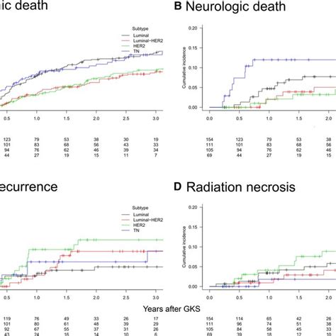 Comparison Of The Treatment Outcomes Among Four Breast Cancer Subtypes