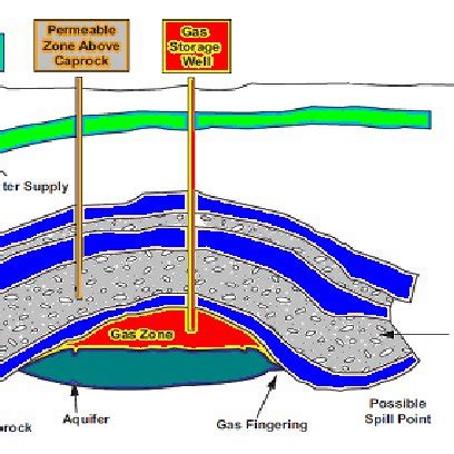 Underground gas storage in Salt Cavern (Figure source:... | Download ...