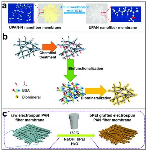 Schematic Diagram Of The Three Methods Of Pan Nanofiber Surface