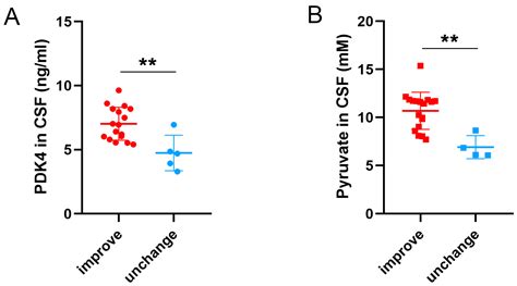 Jcm Free Full Text High Expression Of Pdk4 Could Play A Potentially Protective Role By