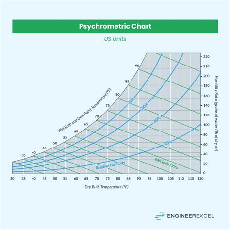 Temperature and Humidity Relationship [+ Chart] - EngineerExcel