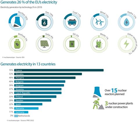 Latest Stats On Nuclear Energy In Europe Released By Nucleareurope Ans Nuclear Newswire