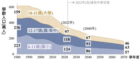 國家發展委員會 4人口變動趨勢 按對象別分