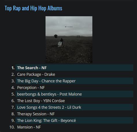 NF has 4 Albums Inside Top 10 Rap/Hip-Hop Albums On iTunes US : nfrealmusic