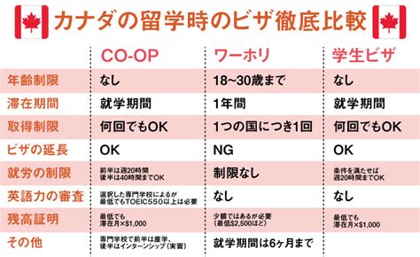 コスパ最強！co Opビザでカナダ留学！ワーホリとの違いは？｜カナダ留学・海外生活はwlp