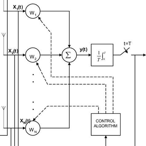 1 Adaptive Antenna Array Systems | Download Scientific Diagram