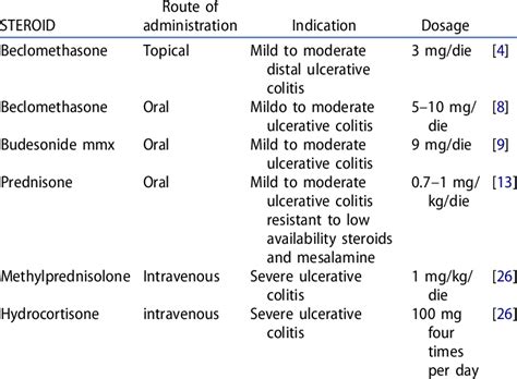 STEROIDS IN THE TREATMENT OF ULCERATIVE COLITIS. | Download Scientific Diagram