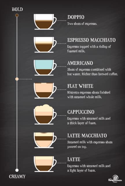 Building Espresso Drink Guide