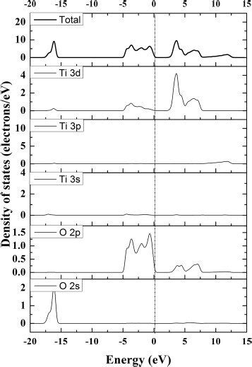 Total And Partial Density Of States Of Tio Calculated Using Gga Method