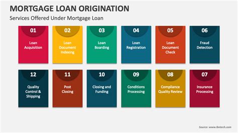 Mortgage Loan Origination Powerpoint Presentation Slides Ppt Template