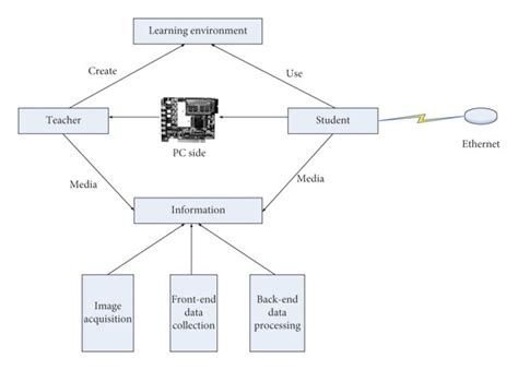 Informatization Teaching Mode Download Scientific Diagram