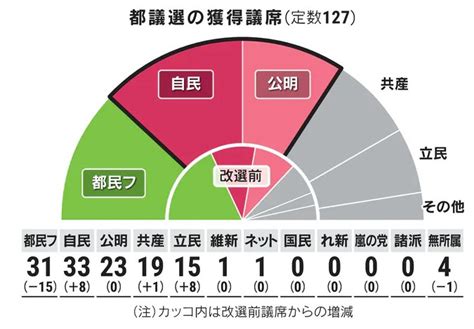 都議選、自民が第1党 自公で過半数には届かず ジジイがあれこれ考えた