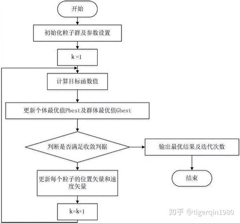 干货 粒子群算法particle Swarm Optimization超详细解析 代码实例讲解 知乎