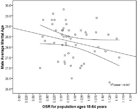 Mean Male Marital Age By Msa Operational Sex Ratio For Ages 18 64 Download Scientific Diagram