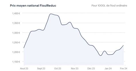 Fioulom Tre Volution Du Prix Du Fioul Semaine Du Janvier