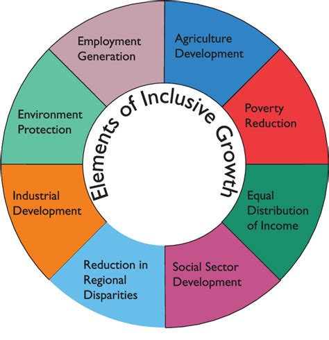 A New Economics For Inclusive Growth Civilsdaily