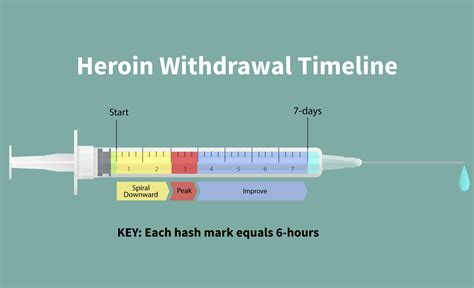 Heroin withdrawal timeline: Emergence, duration, intensity