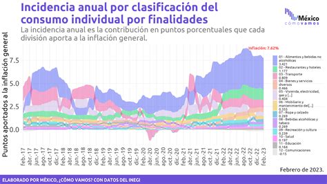 Al Desagregar Por Los Componentes Del Inpc Se Observa Que El Componente Subyacente De