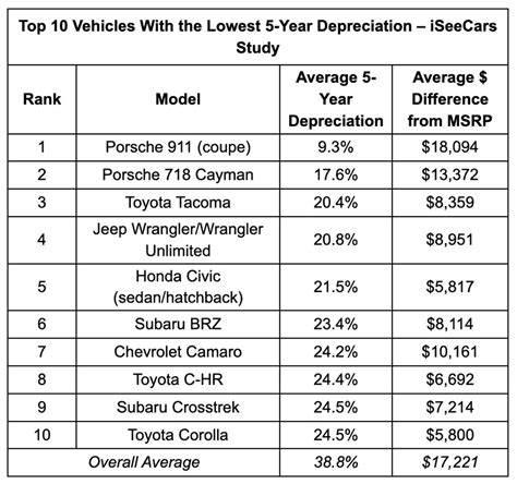study ev depreciation higher  ice hybrid vehicles   years