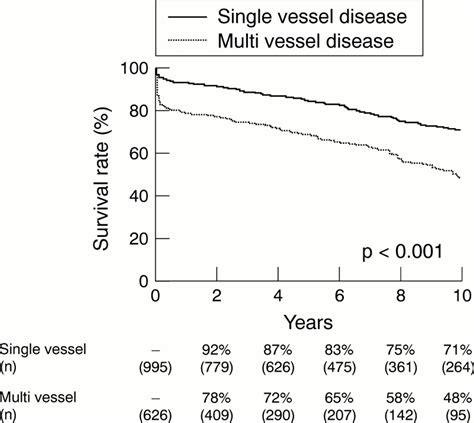 Impact Of Diabetes Mellitus On Long Term Survival After Acute