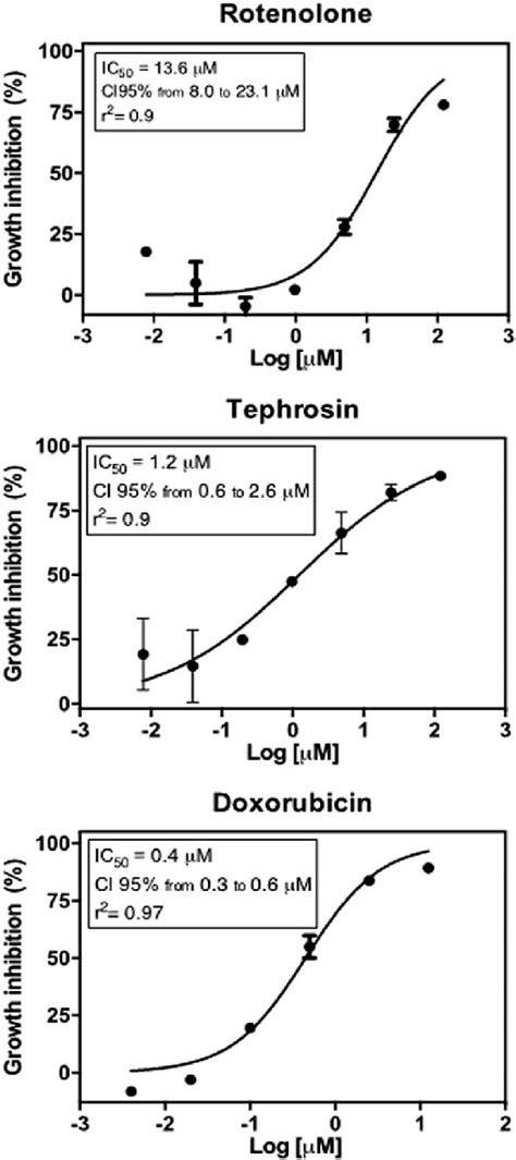 Antiproliferative Effect Of Rotenolone And Tephrosin Against Human