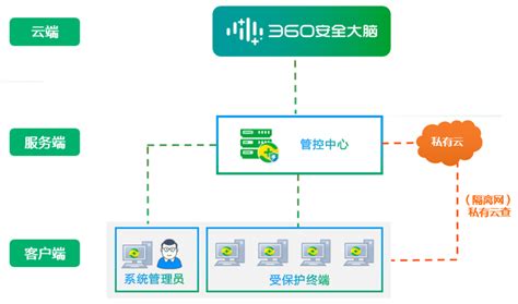 360终端安全管理系统epp广州铭冠信息科技有限公司（铭冠网安）官网：网络安全数据安全云计算信创产品国产化软件