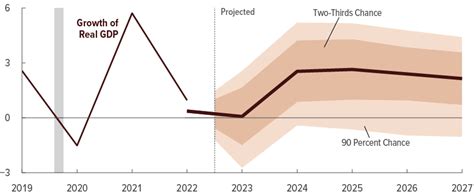 Economic Growth Graph 2022