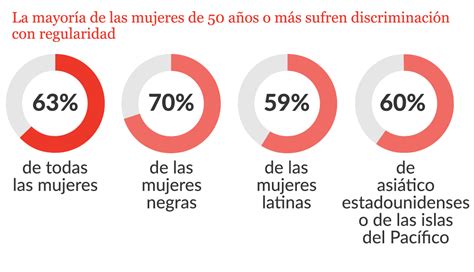 La mayoría de las mujeres 50 enfrentan discriminación