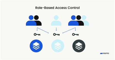 Introducing Role Based Access Control Rbac Management Resmo