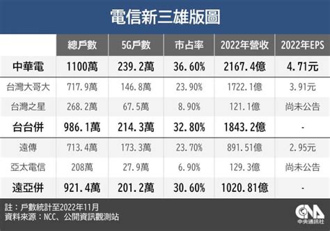 2大電信合併案通過有什麼影響？盤點網速、資費3隱憂 產經 中央社 Cna