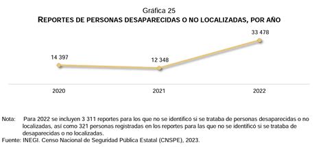 La Jornada Aumentaron Veces Reportes De Desaparecidos En Inegi