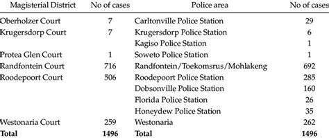 Cases Per Magisterial Districts and Police Areas | Download Table