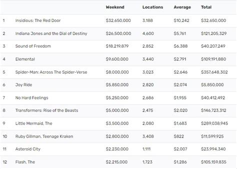 Movies Box Office Results July 9 2023 Tvmusic Network